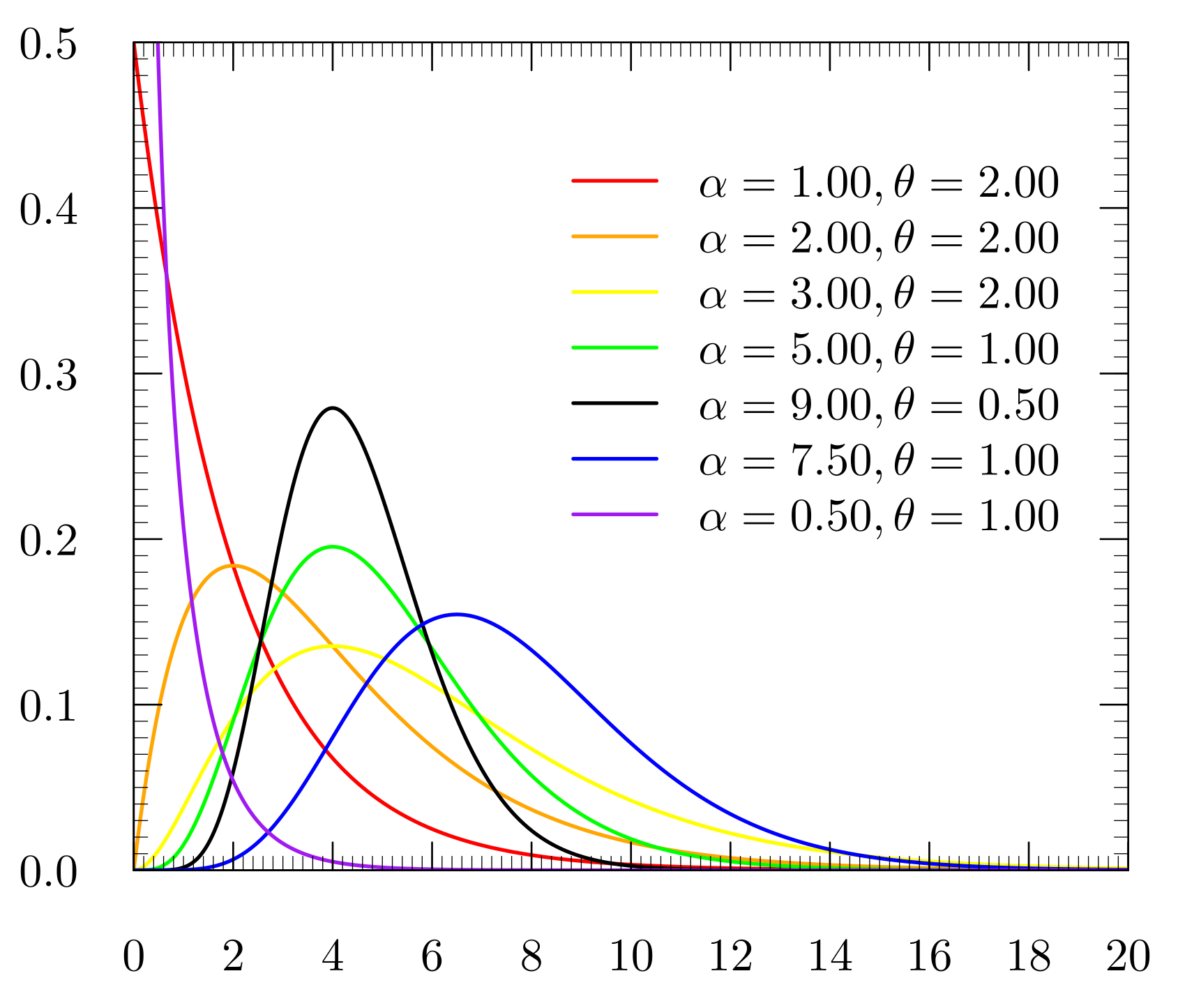 The *gamma distribution* $\\Gamma(k, \\theta)$ for various shape parameters $k$